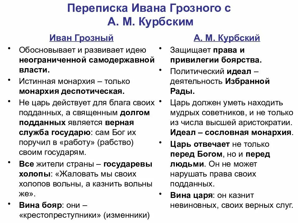 Переписка Ивана 4 Грозного с Андреем Курбским. Переписка Ивана 4 и Андрея Курбского. Переписка Ивана Грозного и Андрея Курбского. Анализ переписки