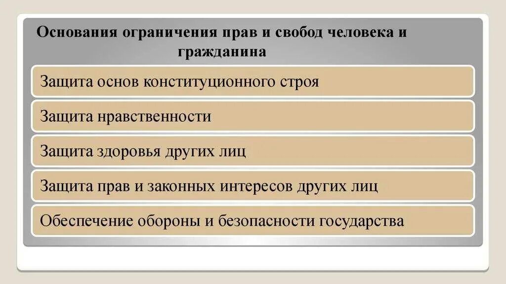 Основания ограничения прав и свобод. Принципы ограниченрв прав человека. Основания ограничения прав человека и гражданина. Основания для ограничения прав граждан.