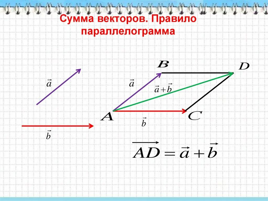 Вектор а плюс вектор б координаты. Сумма двух векторов правило параллелограмма. Сложение векторов по правилу параллелограмма формула. Разность векторов правило треугольника и параллелограмма. Правило параллелограмма сложения трех векторов.