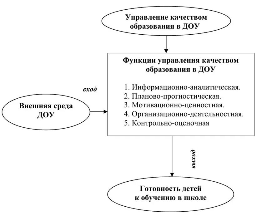 Модель управления качеством воспитания и обучения в детском саду. Модель управления качеством образования в ДОУ. Модель управления качеством образования в ДОУ схема. Модель управления качеством образования в школе схема.