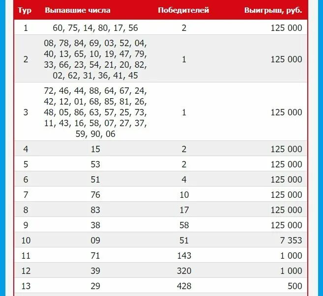 Русское лото тираж 1370. Таблица розыгрыша русское лото. Русское лото тираж. Русское лото таблица выигрышей последнего года 2021. Результаты тиражей 4 20 лото