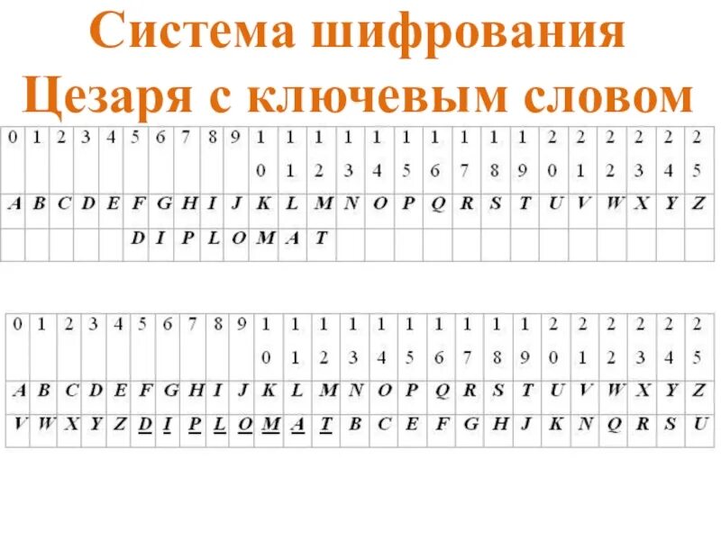 Система шифрования Цезаря. Таблица шифрования Цезаря. Шифрование по ключевому слову. Система шифрования Цезаря с ключевым словом. Шифрование сдвигом