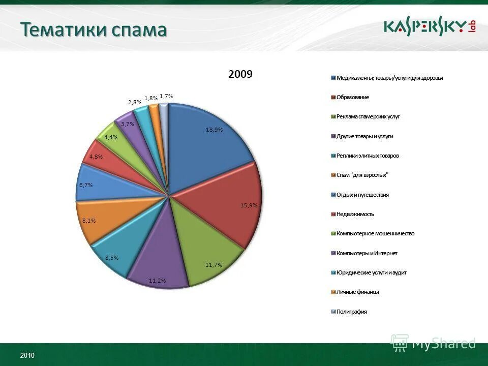 Потенциальный спам в инстаграм. Тематики спама. Способы распространения спама. Разновидности спама. Спам виды спама.