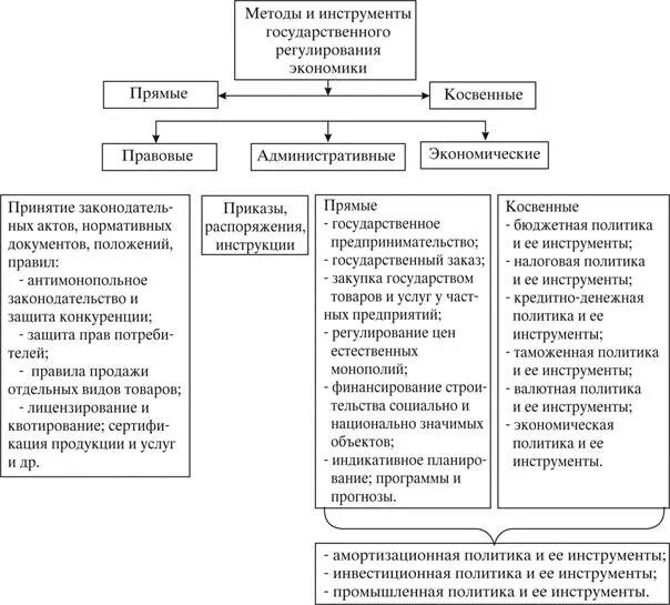 Государственное регулирование экономики таблица. Инструменты регулирования экономики таблица. Способы регулирования экономики таблица. Инструменты государственного регулирования схема. Экономические инструменты регулирования рынка государством