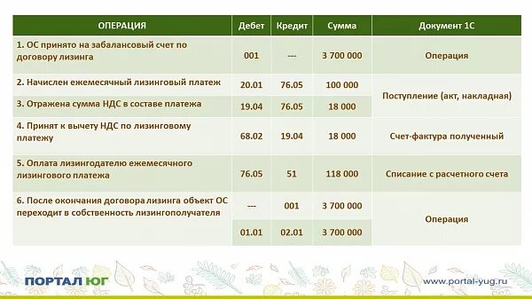 Бух и налоговый учет лизинга. Проводки по финансовой аренде. Проводки по лизингу. Проводки по услугам лизинга. Проводки лизинга в бухгалтерии.