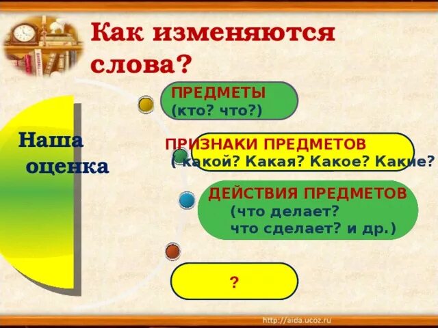 Как изменяются слова предметы. Как изменялись предметы. Как изменяются слова называющие предметы. Как изменяются слова названия. Изменить слово вход