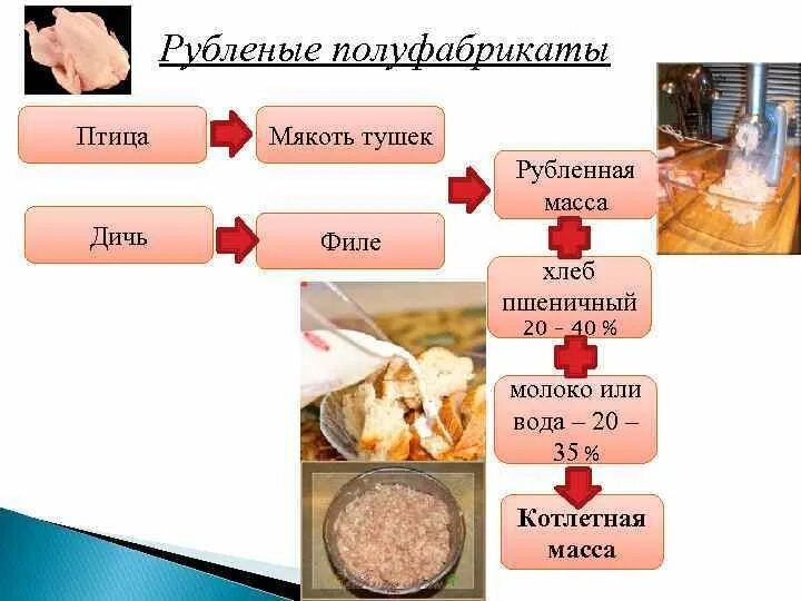 Технологический процесс производства полуфабрикатов. Приготовление полуфабрикатов из мяса птицы. Полуфабрикаты из филе птицы. Технологическая схема производства рубленных полуфабрикатов. Рубленная котлетная масса