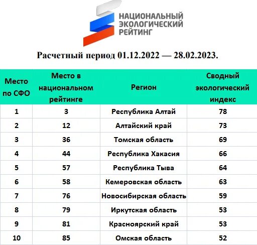 Национальный экологический рейтинг. Национальный экологический рейтинг 2023. Национальный экологический рейтинг регионов 2023. Национальный экологический рейтинг 2023 зеленый патруль. Экологический рейтинг субъектов РФ 2023.