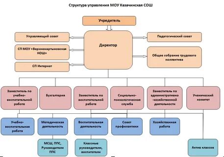 Электронная школа орган управления