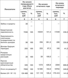 Вертикальный анализ финансовых результатов