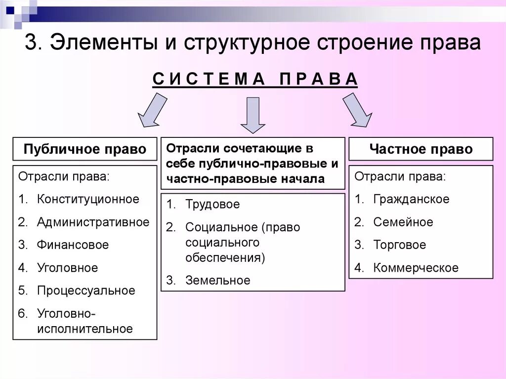 Правовая отрасль внутреннее строение