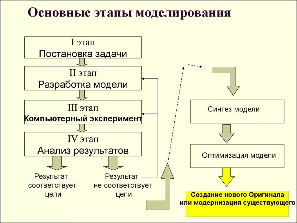 Методология построения моделей. Этапы комп моделирования. Этапы компьютерного моделирования Информатика. Основные этапы решения задач с помощью компьютерного моделирования. Порядок этапов процесса создания моделей.