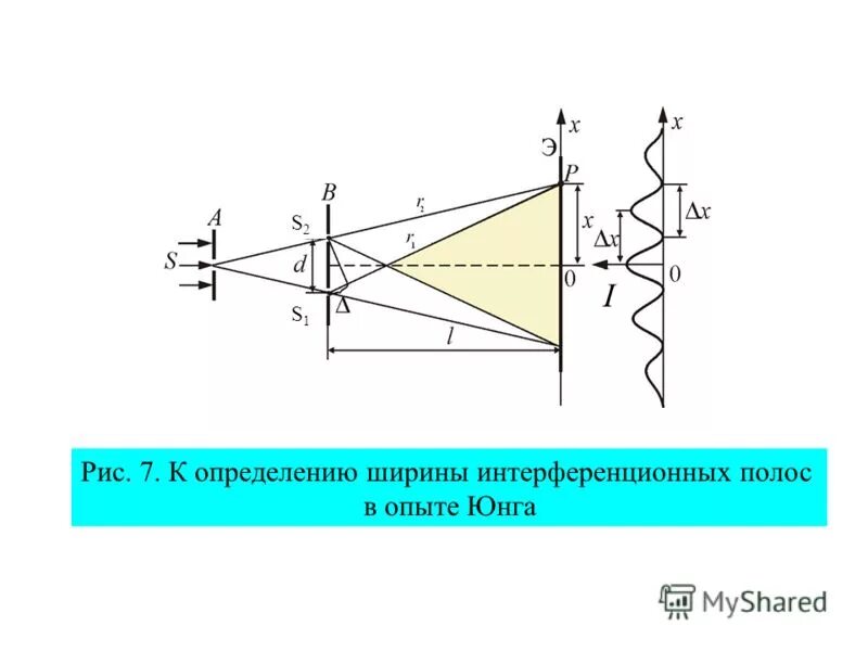 Схема интерференционного опыта юнга. Формула юнга ширина интерференционной полосы. Опыт юнга формулы. Ширина интерференционной полосы. Разность хода в опыте юнга.