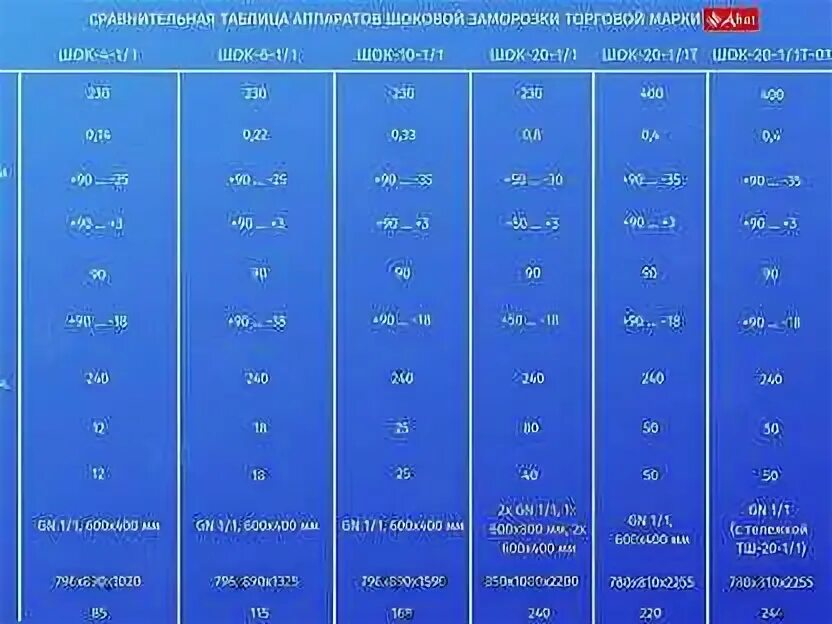 Шоковая заморозка температура