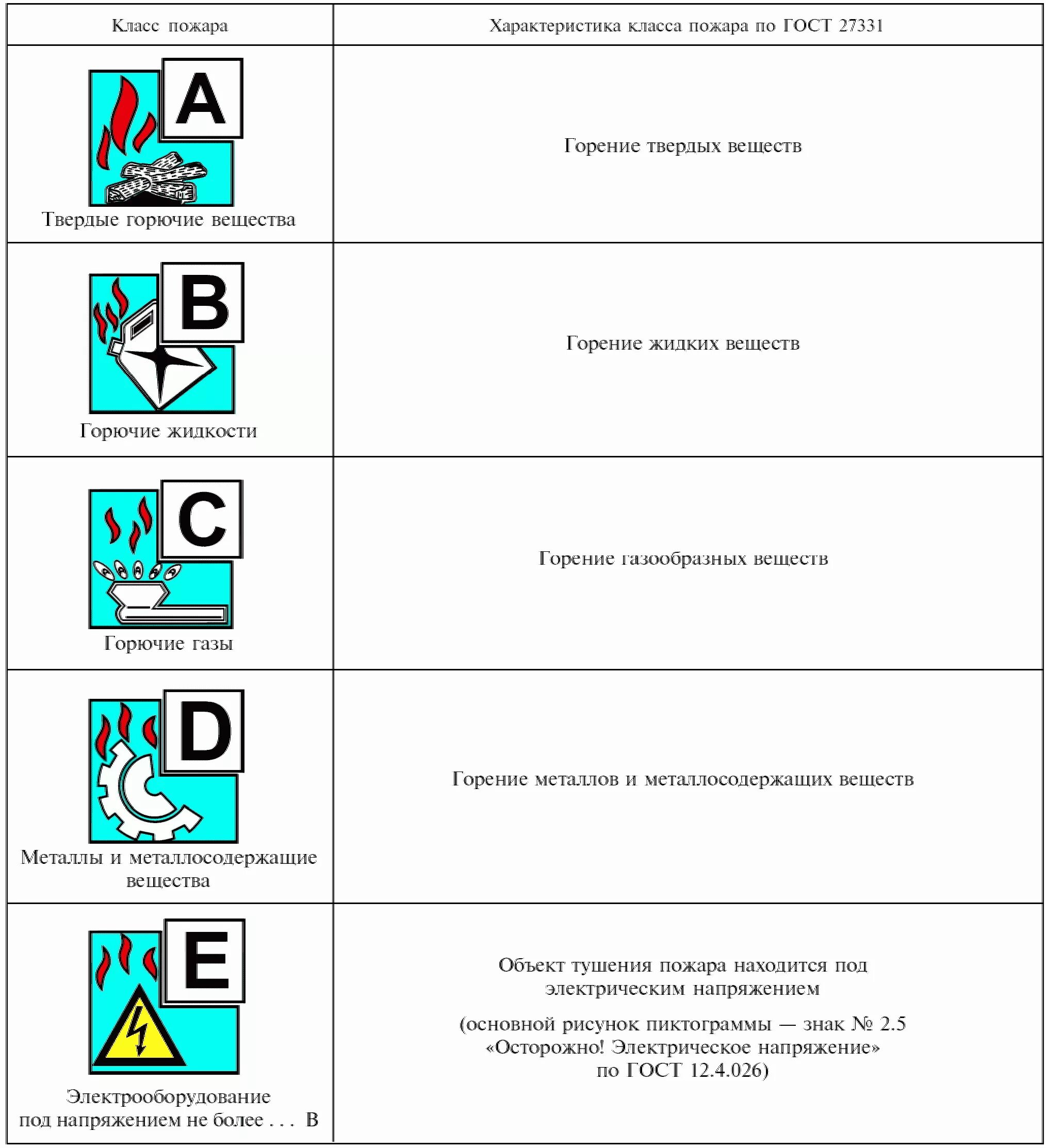 Классы пожаров и огнетушители. Рекомендуемые средства пожаротушения пожара класса с:. Обозначение класса пожара на огнетушителе. Горение твердых горючих веществ класс пожара. Пожары класса а б е