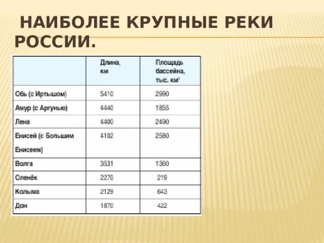 Крупные реки россии таблица. Самые длинные реки таблица. Самые крупные реки России список. Самые длинные реки России список. 10 Крупнейших рек России.