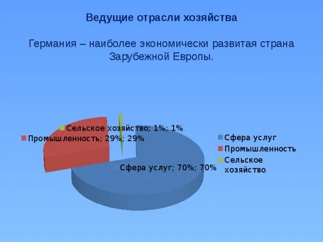 Отрасли хозяйства. Ведущие отрасли хозяйства. Занятость населения Великобритании. Отрасли сферы услуг Великобритании. Ведущая промышленность германии