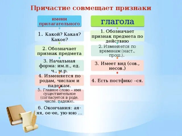 Причастие изменяется по признакам. Причастие изменяется по признакам