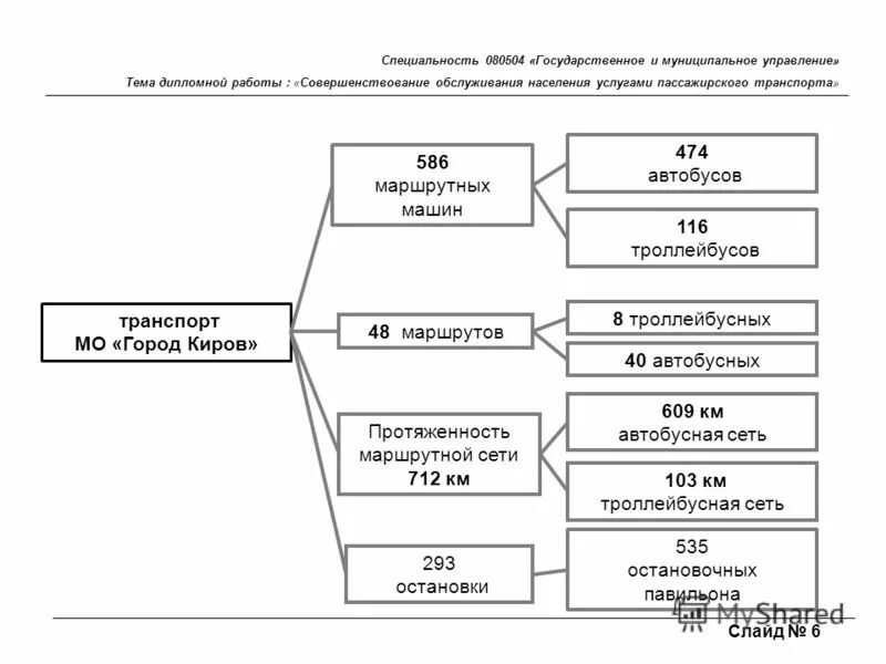 Организация работы автобусов. Схема организации автобусного транспорта. Организация маршрутной системы. Схема организации работы автовокзала. Порядок организации автобусных маршрутов.