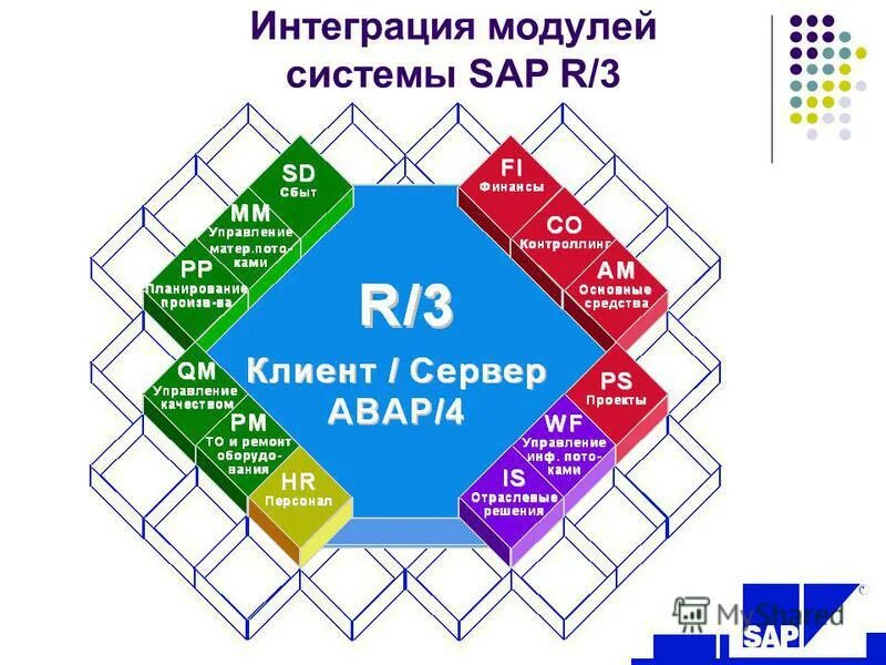 База решений россии. Модули SAP r3. ERP SAP R/3. Схема модулей системы SAP. Основные модули системы SAP R/3.