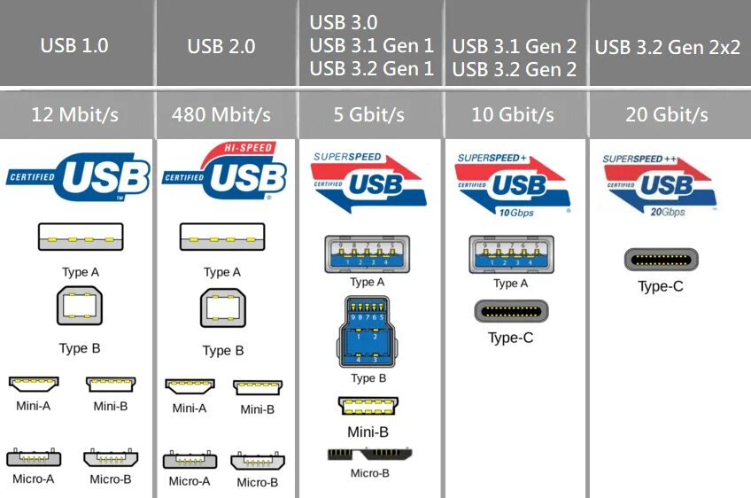 Как отличить usb. Разъемов USB 3.0 (Type-c). USB 3.2 Gen 1 и Gen 2 отличия. Разъем USB 3.0- Type a. Разъем USB 3.2 Gen 1 Type-c.