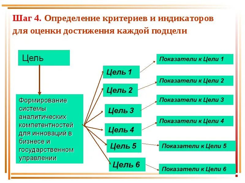 Критерии оценки достижения цели. Критерии оценки достижения бизнес-целей. Показатели достижения целей. Показатели критерии оценки достижения цели.