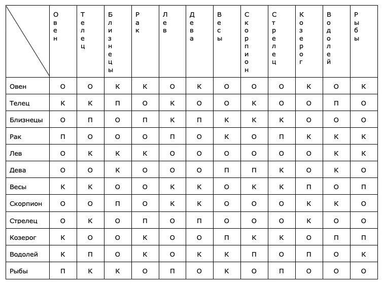 Лучшая совместимость. Овен таблица совместимости. Совместимость знаков зодиака. Овен и Близнецы. Совместимость овна и тельца.