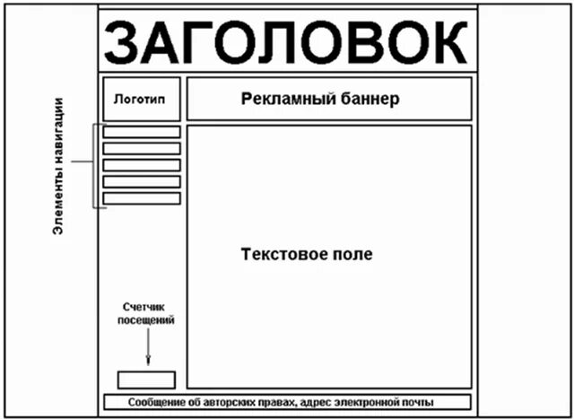 Размещение на странице сайта. Макет страницы сайта схема. Расположение элементов на странице. Схема веб-страницы. Основные элементы страницы.