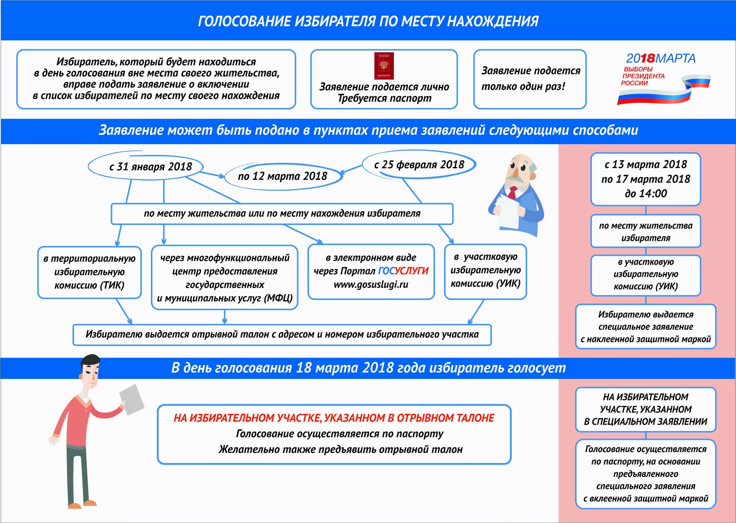 Что нужно брать на голосование. Голосование по месту нахождения избирателя. Порядок голосования. Процедура голосования на выборах. Порядок подачи заявления.