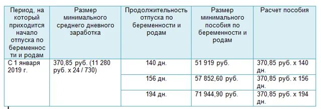 Максимальное пособие по нетрудоспособности в 2024. Выплата больничного листа по беременности и родам. Максимальная выплата по больничному по дням. Пособие по беременности больничный. Минимальная оплата больничного.