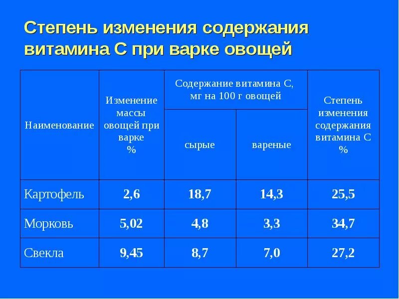 Потеря витаминов при кулинарной обработке. Потери витаминов при тепловой обработке. Потери при варке овощей. Сохранность веществ после тепловой обработки.