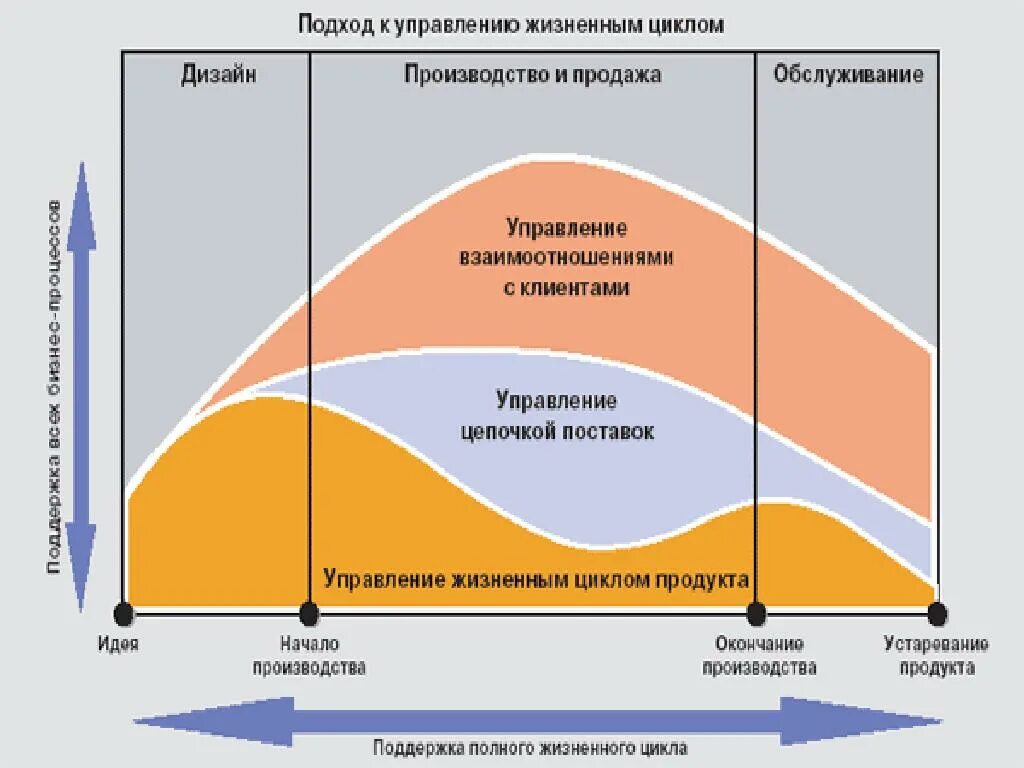 Управление жизненным циклом здания. Концепция управления жизненным циклом. Информационная поддержка жизненного цикла изделия. Жизненный цикл здания.