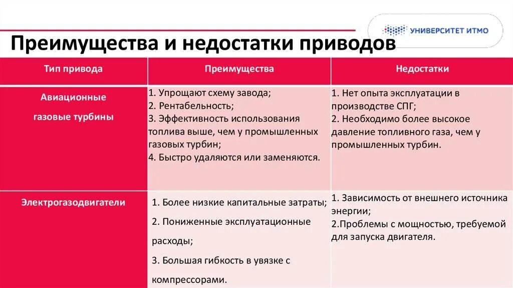 Назовите преимущества и недостатки различных приводов