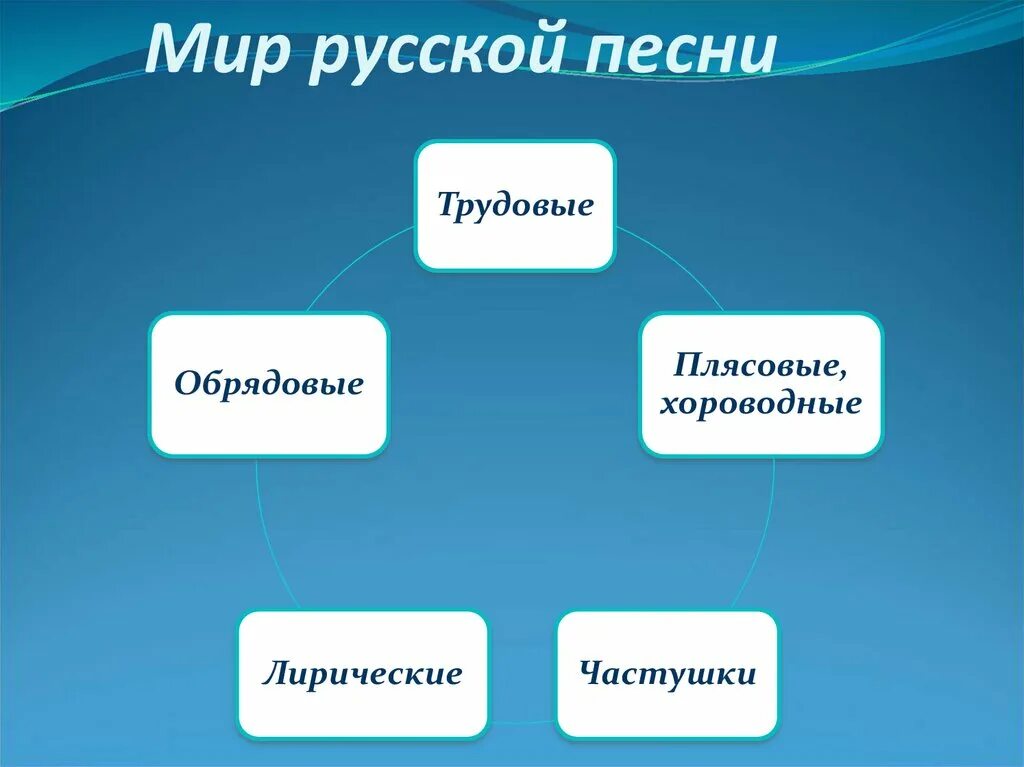 План русская песня 7 класс. Сообщение мир русской песни. Мир русской песни 5 класс презентация. Мир русской Музыке доклад. Виды песен презентация.