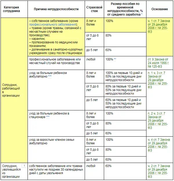 Как организация оплачивает больничный. Сколько процентов оплачивается больничный лист. Таблица выплат по больничным листам. Сколько оплачивается больничный лист 100 процентов. Стаж работы 5 лет как оплачивается больничный.