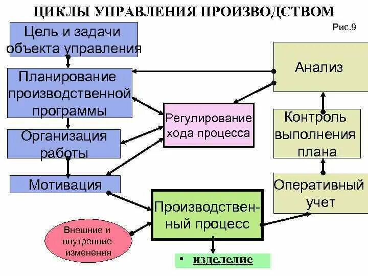 Роль управления в производстве. Схема цикла управления. Схема цикла управления организацией. Цикл управления производством. Производственный цикл схема.