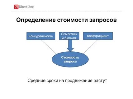 Определение запроса