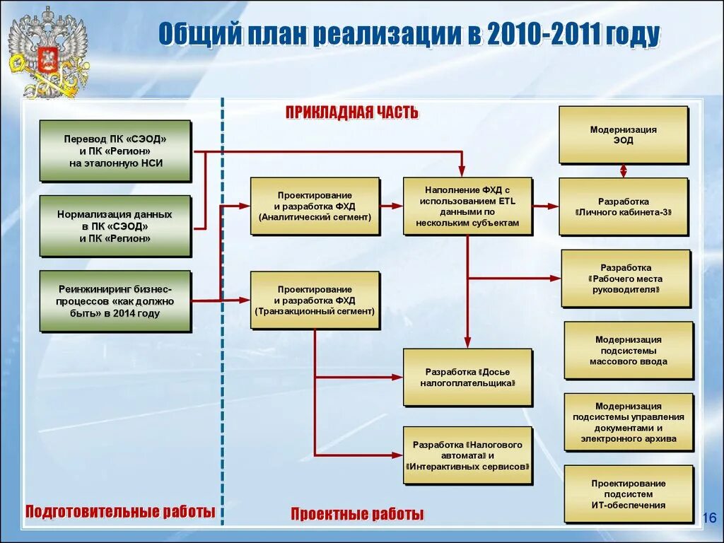 Целевая Прикладная архитектура АИС «налог-3». Аналитический сегмент АИС налог-3. АИС налог-3. транзакционный сегмент данных. Федеральное хранилище данных сегменты. Аис белгородской области