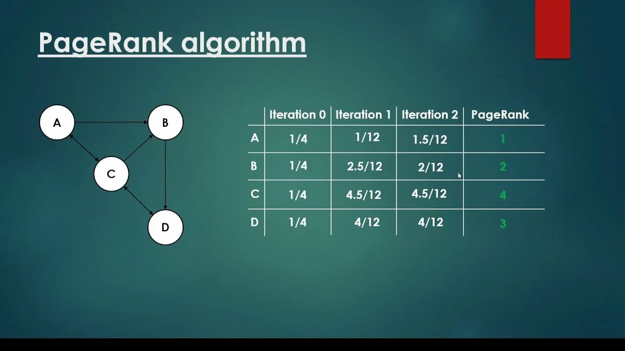 PAGERANK. PAGERANK algorithm. PAGERANK Google. PAGERANK пример.