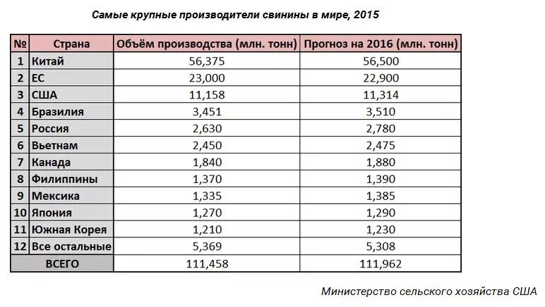 1 5 млн тонн. Производство свинины в мире по странам 2020. Крупнейшие производители говядины в мире. Страны производители свинины. Лидеры по производству мяса.