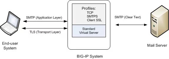 Структура SMTP. SMTP протокол. Почтовый протокол SMTP. SMTP сервер. Соединение с сервером smtp