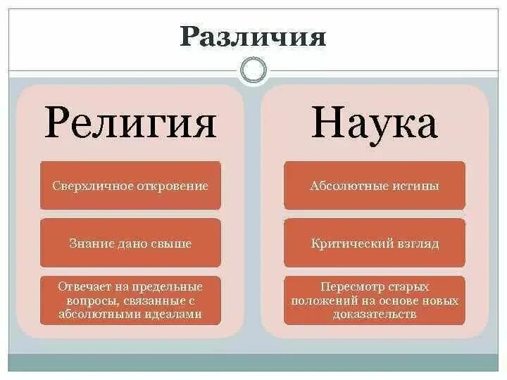 Сравнение науки и религии. Отличие науки от религии. Качеством имеет отличия от