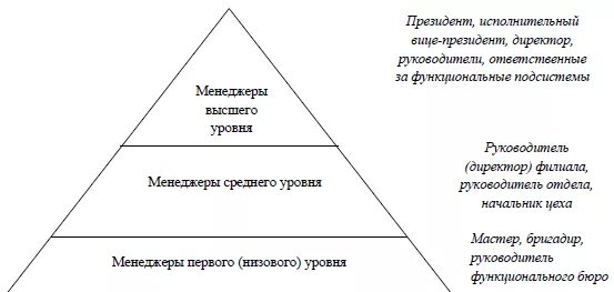 Менеджер высшего уровня. Типы менеджеров по уровням управления таблица. виды менеджмента по уровням управления. типы менеджеров и уровни управления. задачи менеджеров по уровням управления.