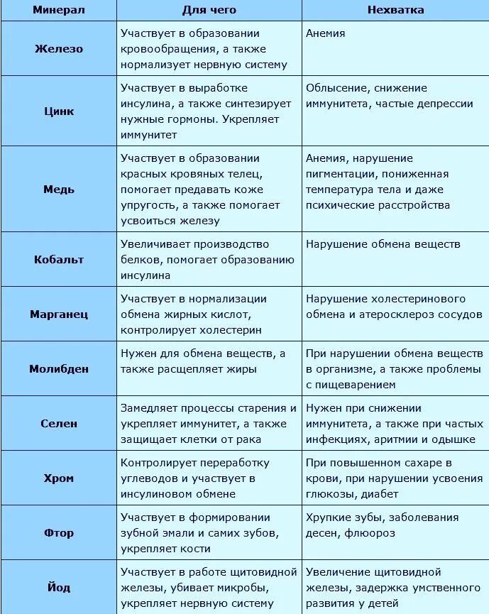 Роль микроэлементов в организме человека таблица. Микроэлементы и макроэлементы в организме человека таблица. Таблица Минеральные вещества макроэлементы микроэлементы. Таблица 2 содержание микро и макроэлементов. Таблица витаминов в организме человека