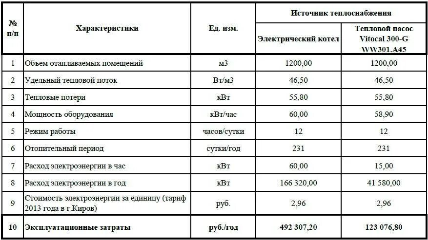 Средний расход отопления в месяц. Как рассчитать мощность котла для здания. как рассчитать расход газа котельной формула. как рассчитать мощность газового котла для отопления дома.