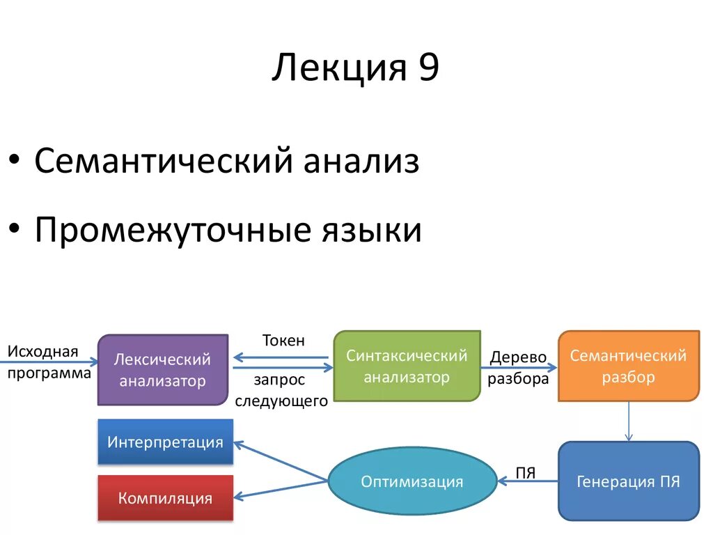 Семантический анализатор. Семантический разбор. Смысловой анализ. Семантический анализ.