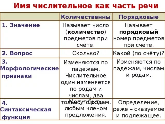 Конспект урока 6 класс словообразование имен числительных. 3. Имя числительное как часть речи.. Числительные как часть речи таблица. Имя числительное как часть речи таблица. Числительное это часть речи 4 класс.