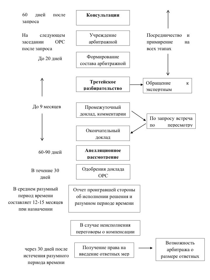 Механизм разрешения споров. Процедура разрешения споров в ВТО. Разрешение споров ВТО схема. Стадии спора ВТО. Процедура урегулирования торговых споров в рамках ВТО.