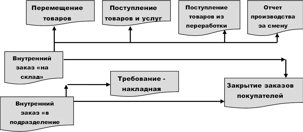 Организация учета материалов на складе. Схема документооборота складского учета. Схема документооборота на складе предприятия. Схема движения документов на складе. Схема перемещения товара на складе.