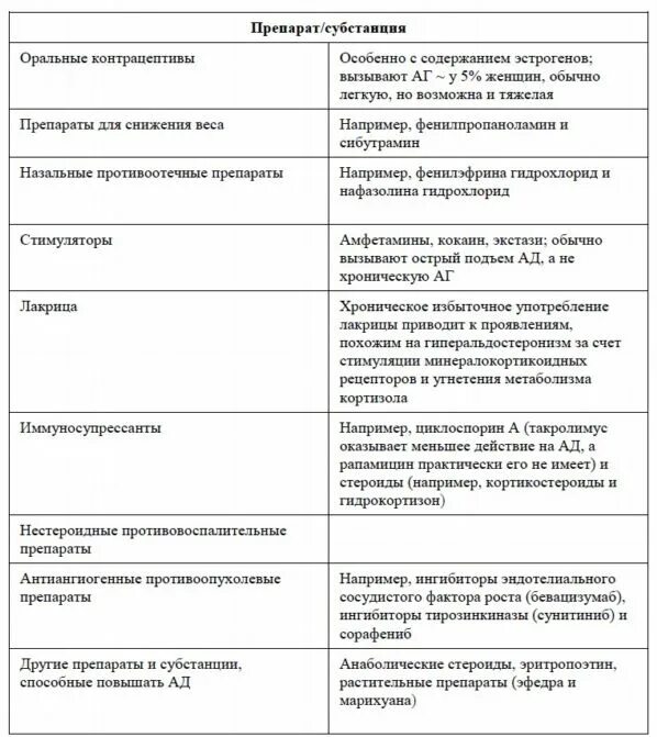 Препараты повышающие артериальное давление. Препараты повышающие артериальное давление